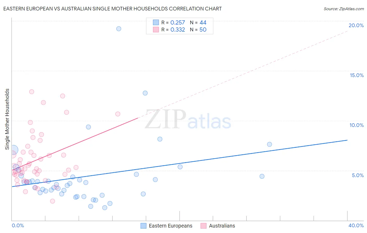Eastern European vs Australian Single Mother Households