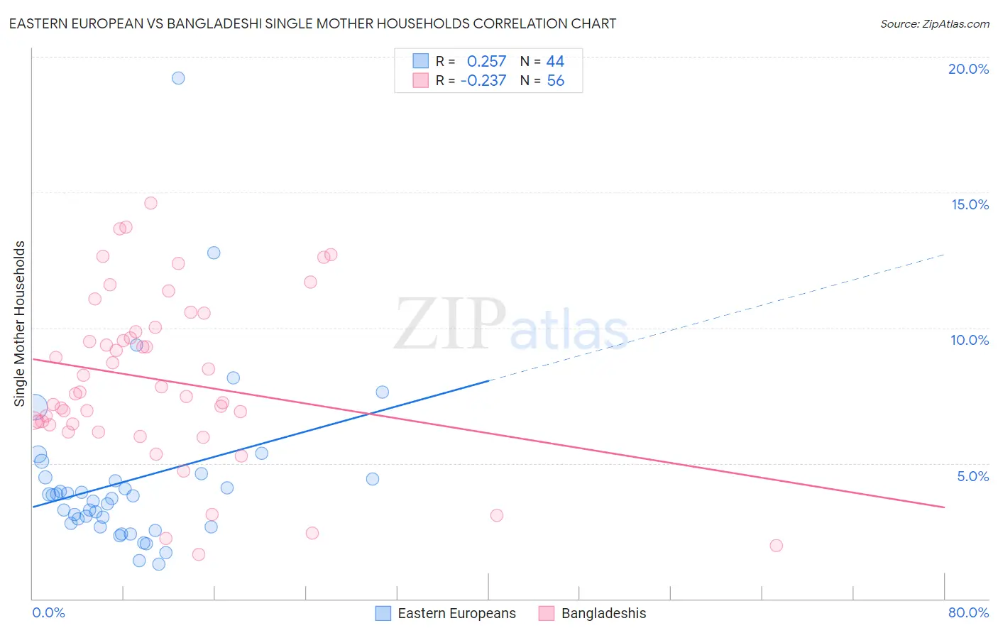 Eastern European vs Bangladeshi Single Mother Households