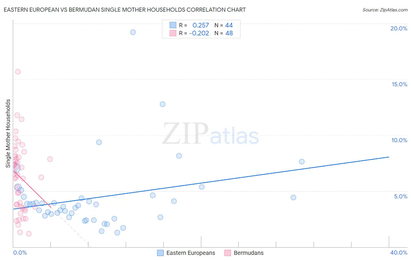 Eastern European vs Bermudan Single Mother Households