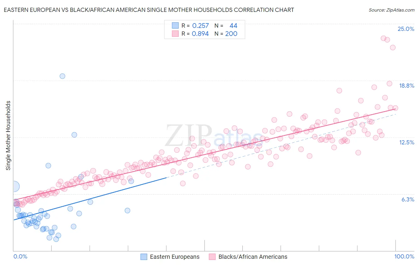Eastern European vs Black/African American Single Mother Households