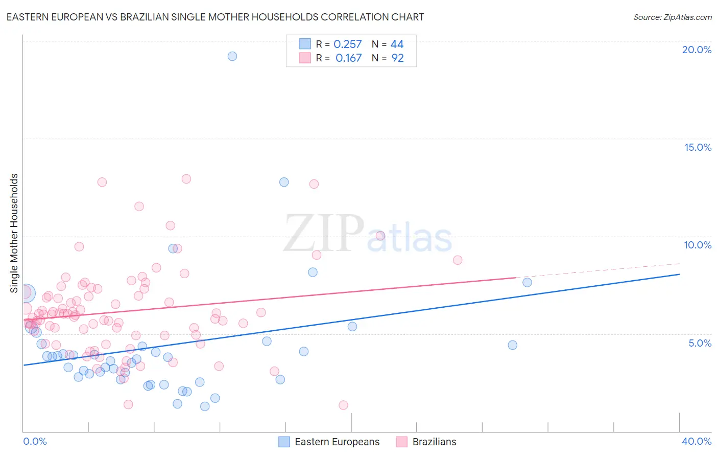 Eastern European vs Brazilian Single Mother Households