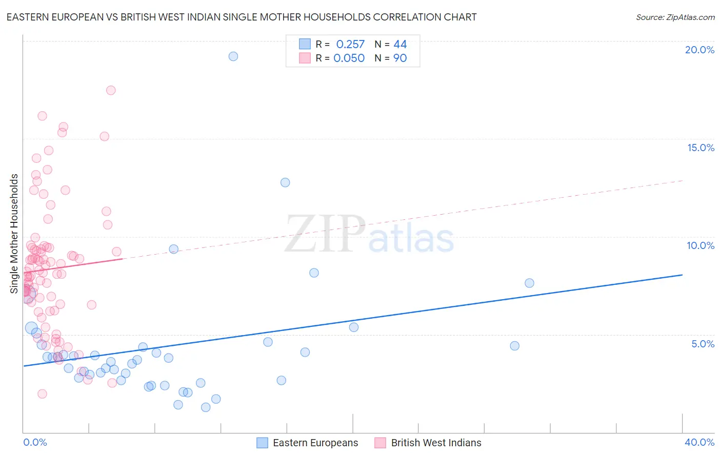 Eastern European vs British West Indian Single Mother Households