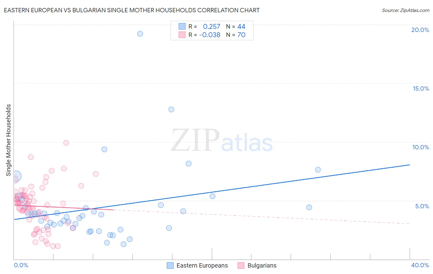 Eastern European vs Bulgarian Single Mother Households