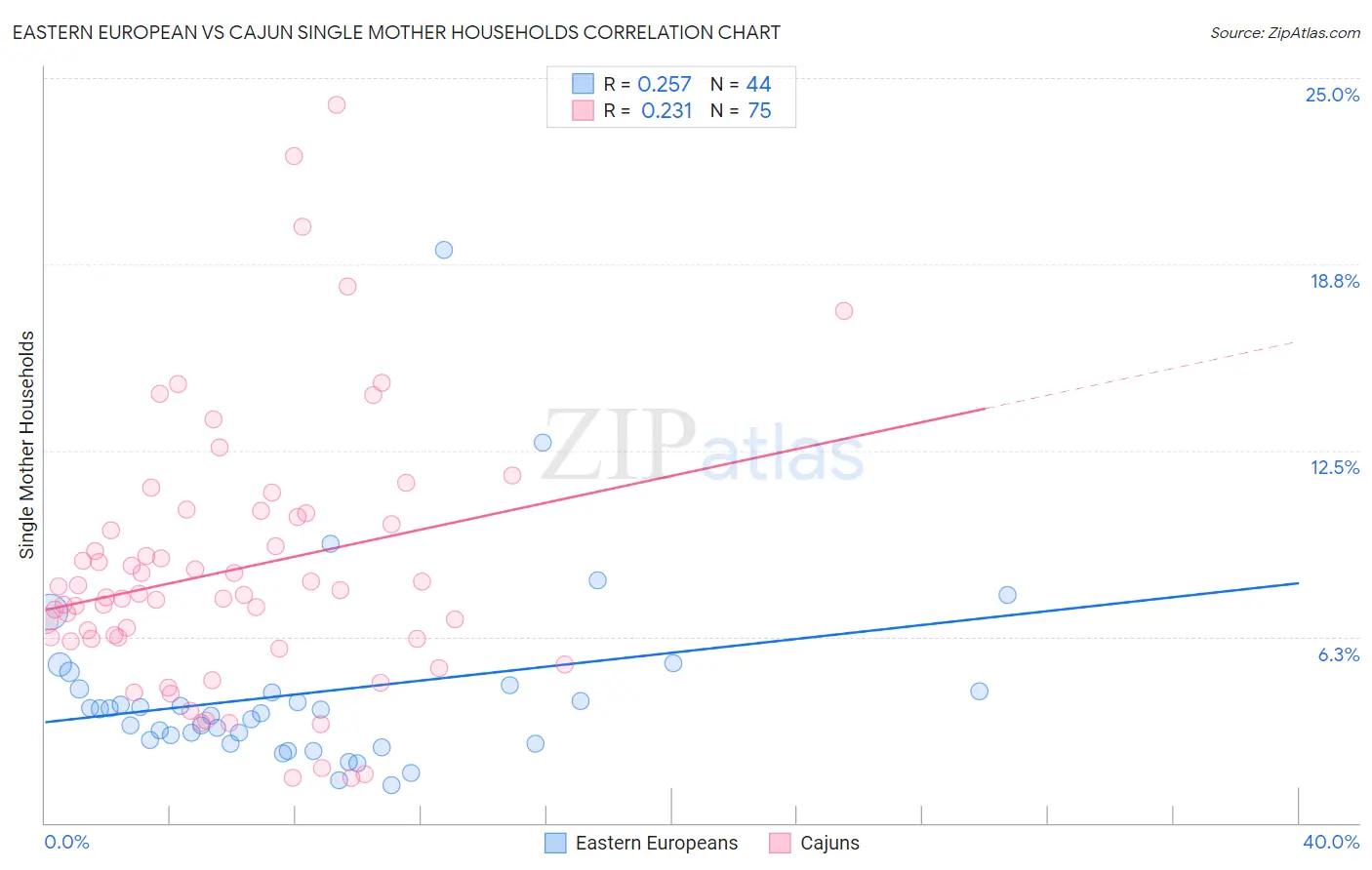 Eastern European vs Cajun Single Mother Households