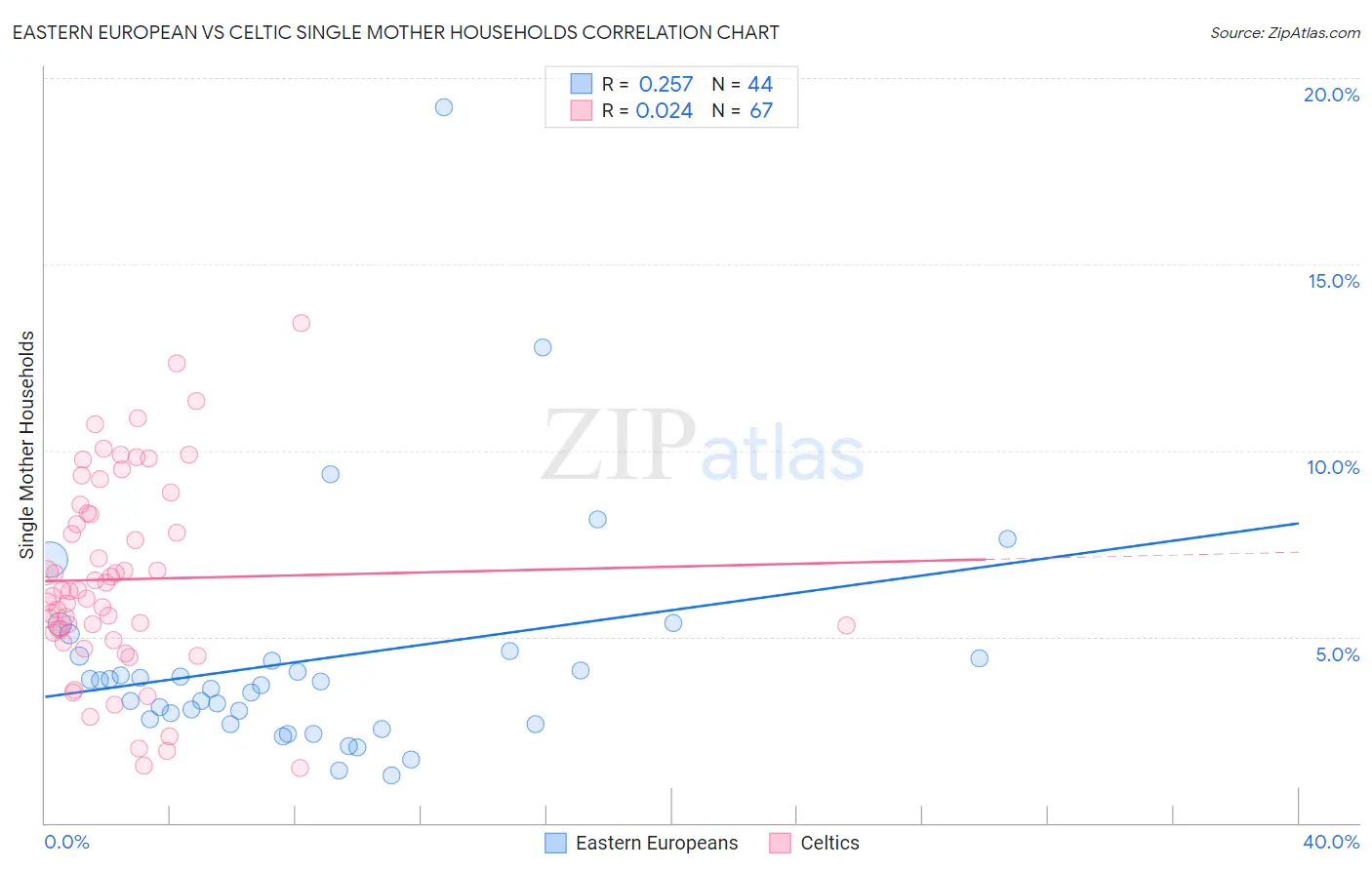 Eastern European vs Celtic Single Mother Households