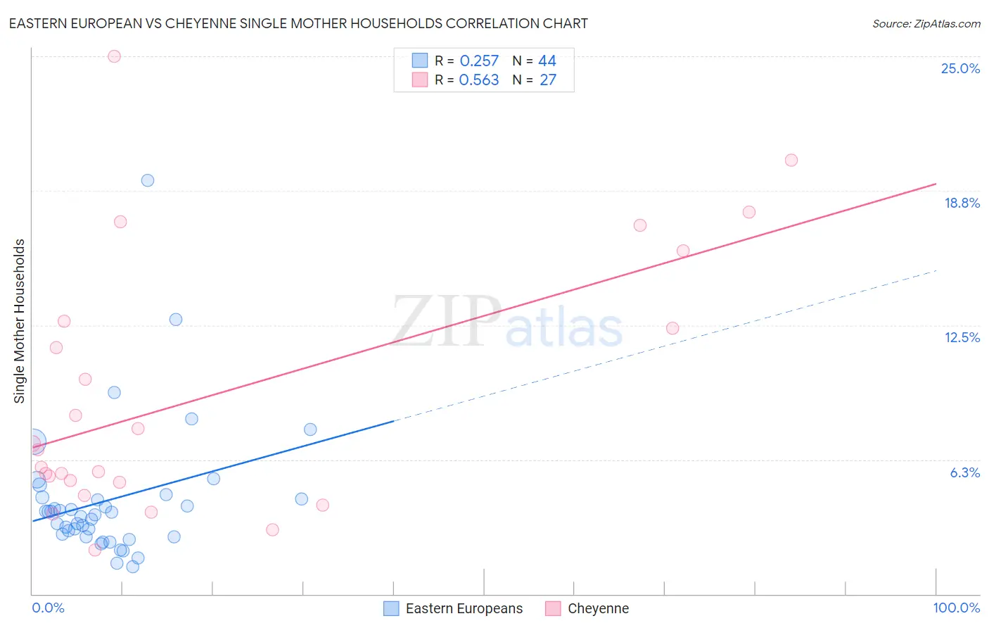 Eastern European vs Cheyenne Single Mother Households