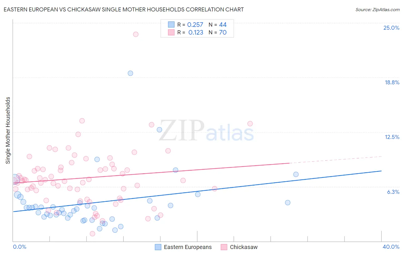 Eastern European vs Chickasaw Single Mother Households