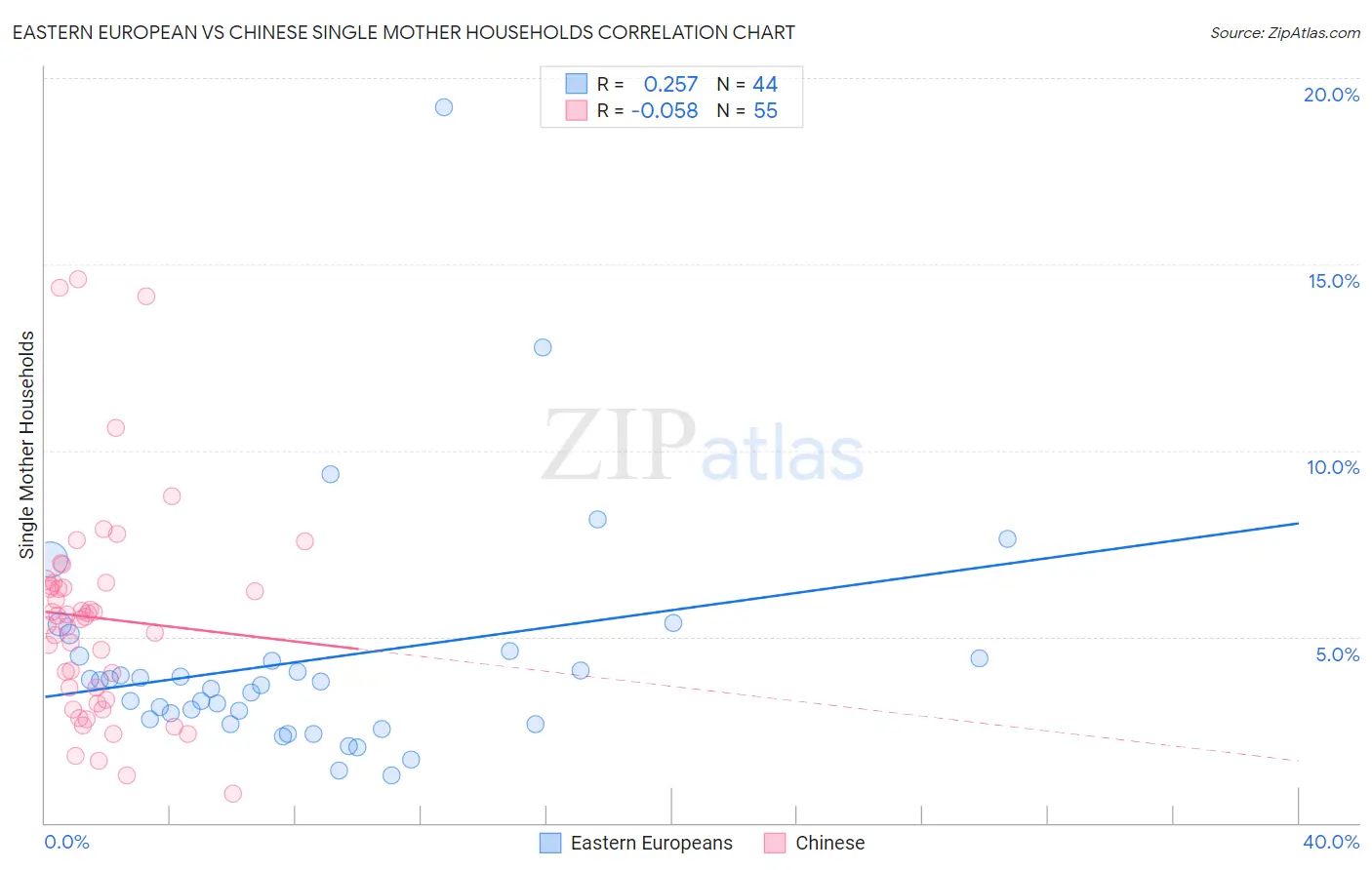 Eastern European vs Chinese Single Mother Households
