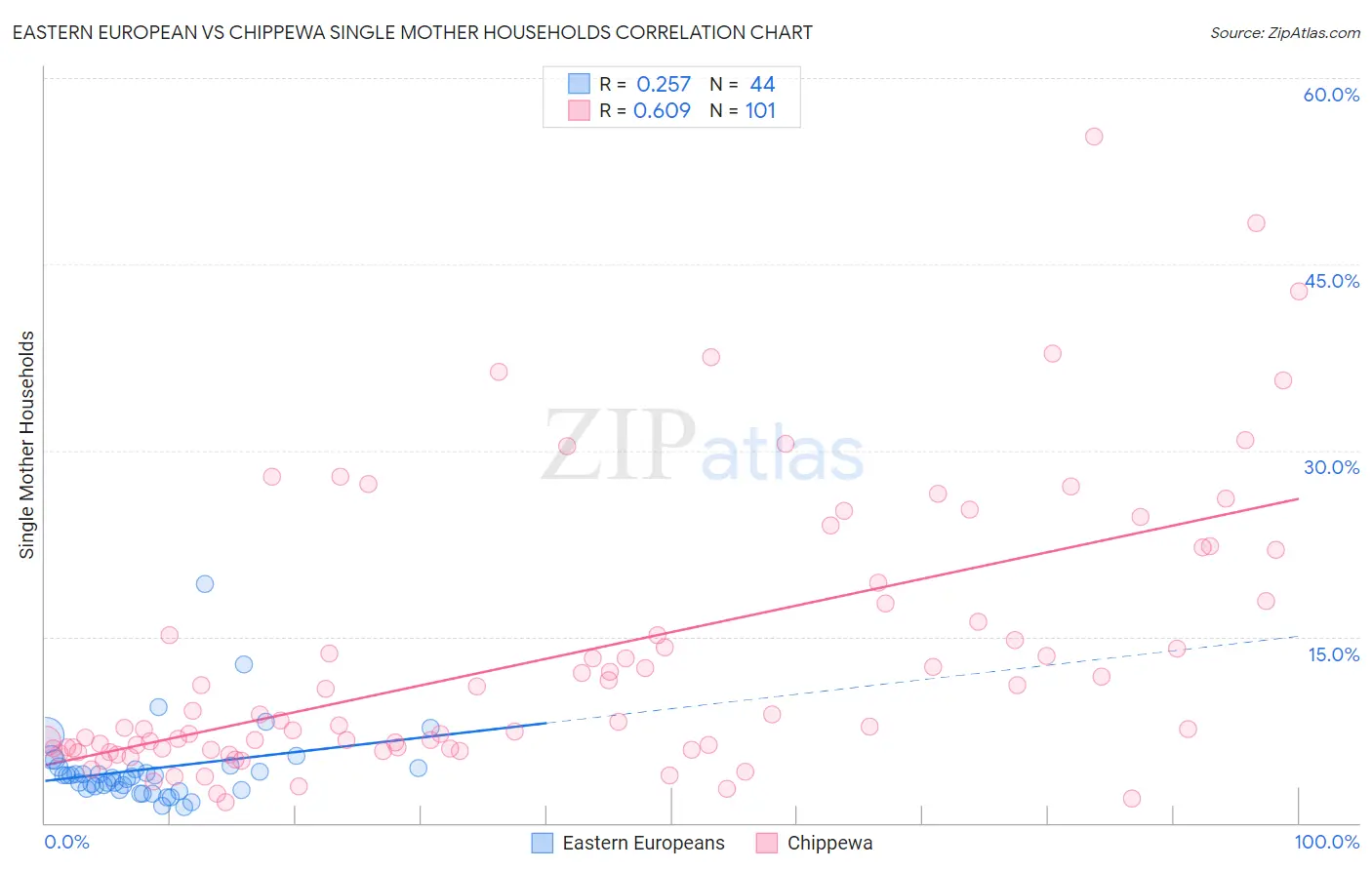 Eastern European vs Chippewa Single Mother Households