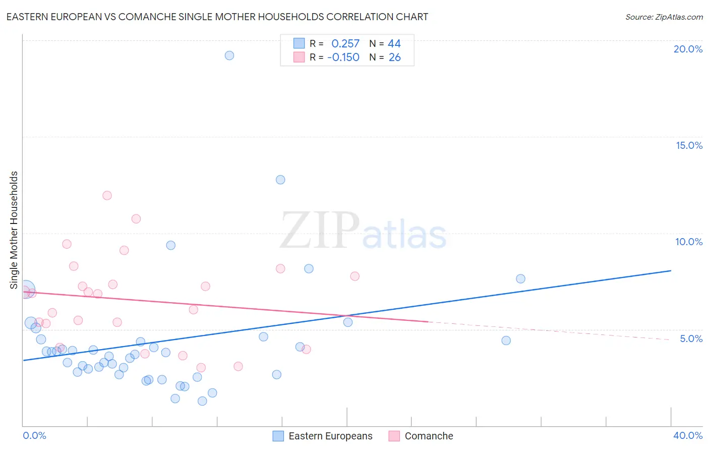 Eastern European vs Comanche Single Mother Households
