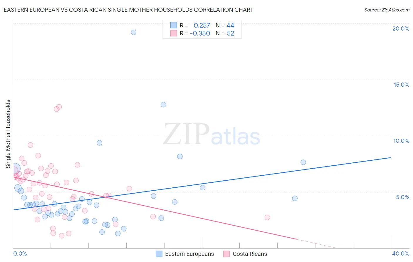 Eastern European vs Costa Rican Single Mother Households