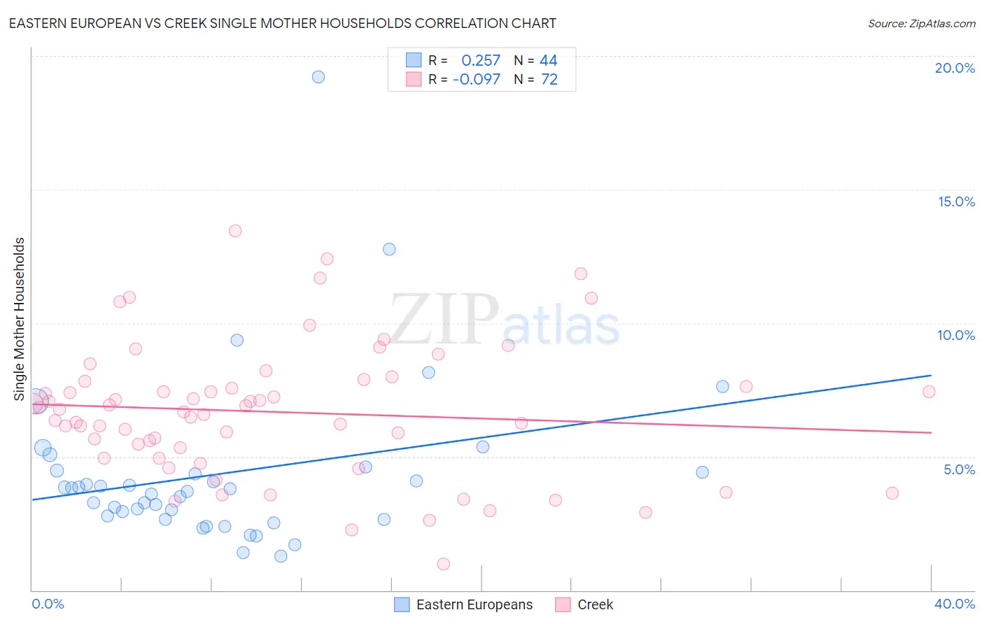 Eastern European vs Creek Single Mother Households