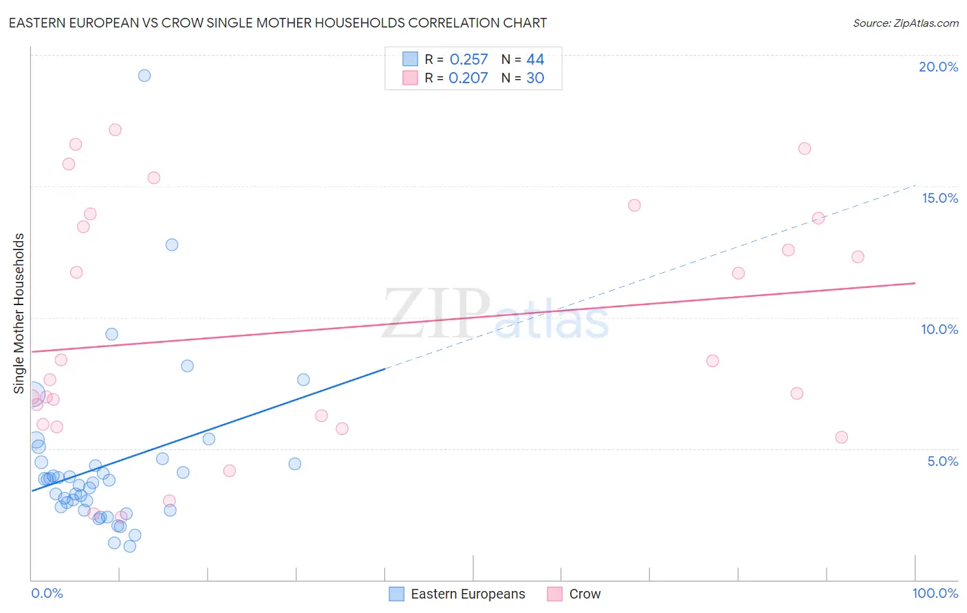 Eastern European vs Crow Single Mother Households