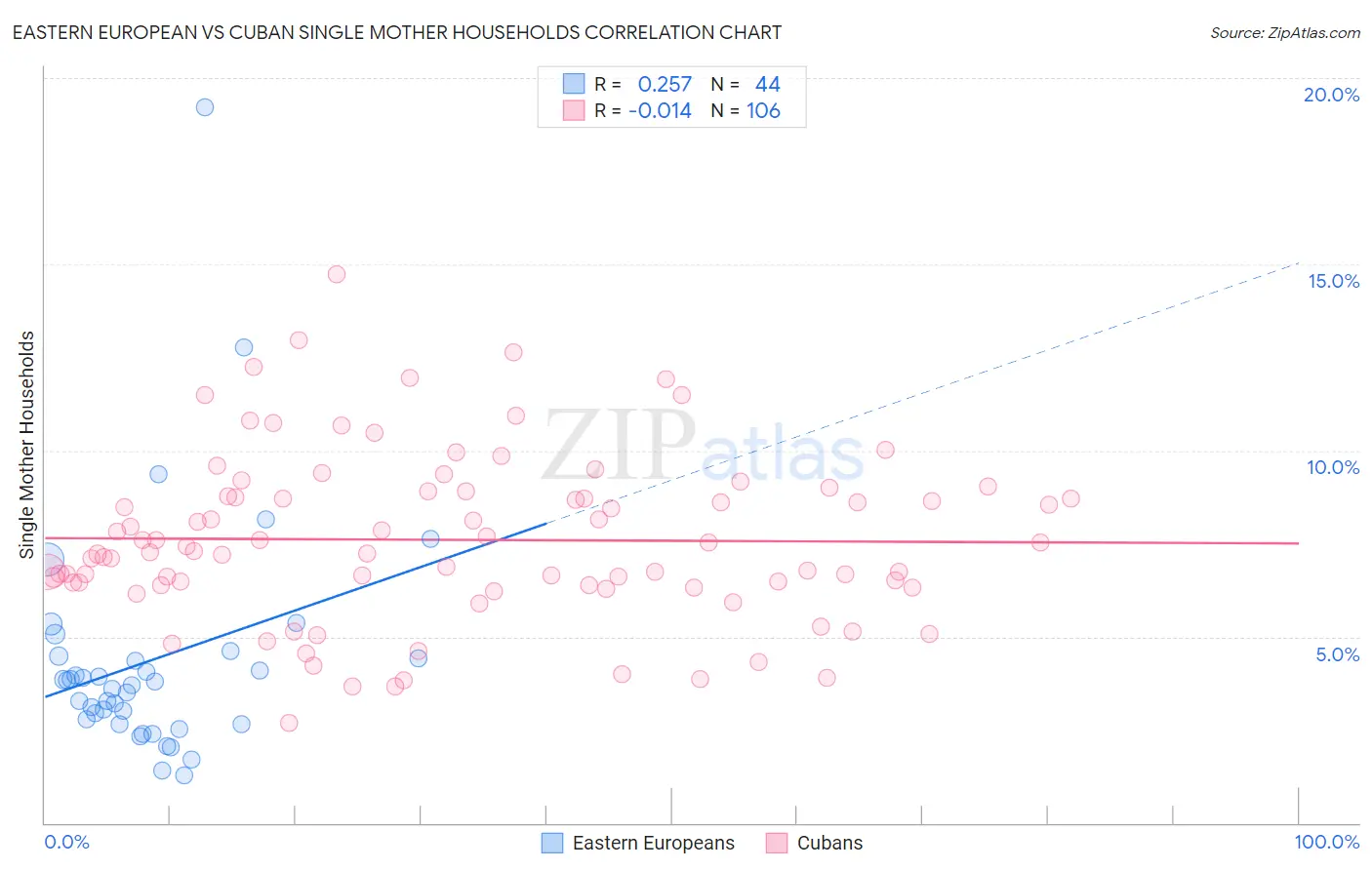 Eastern European vs Cuban Single Mother Households