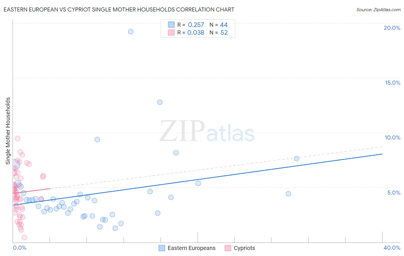 Eastern European vs Cypriot Single Mother Households