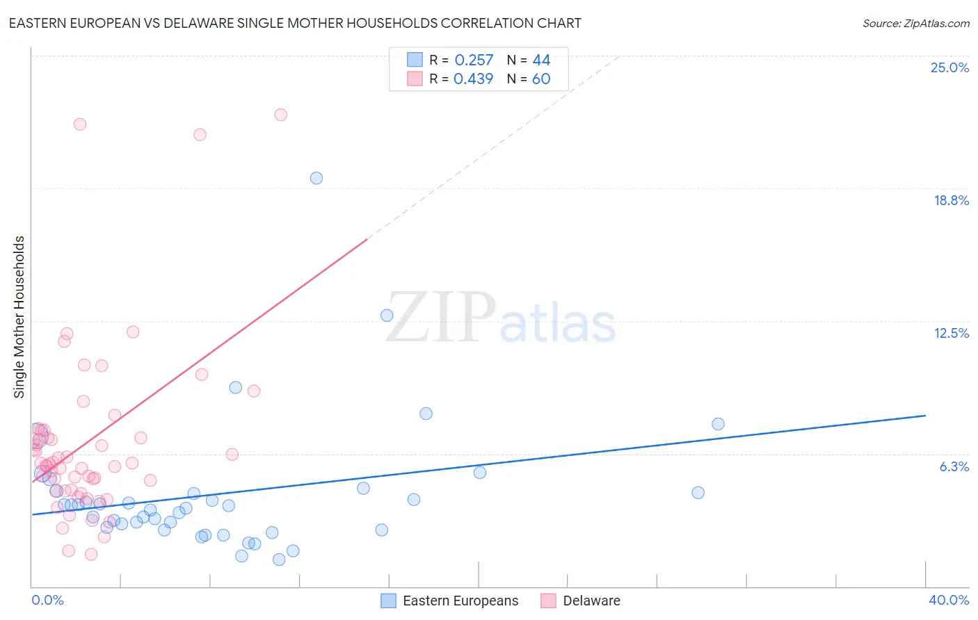 Eastern European vs Delaware Single Mother Households