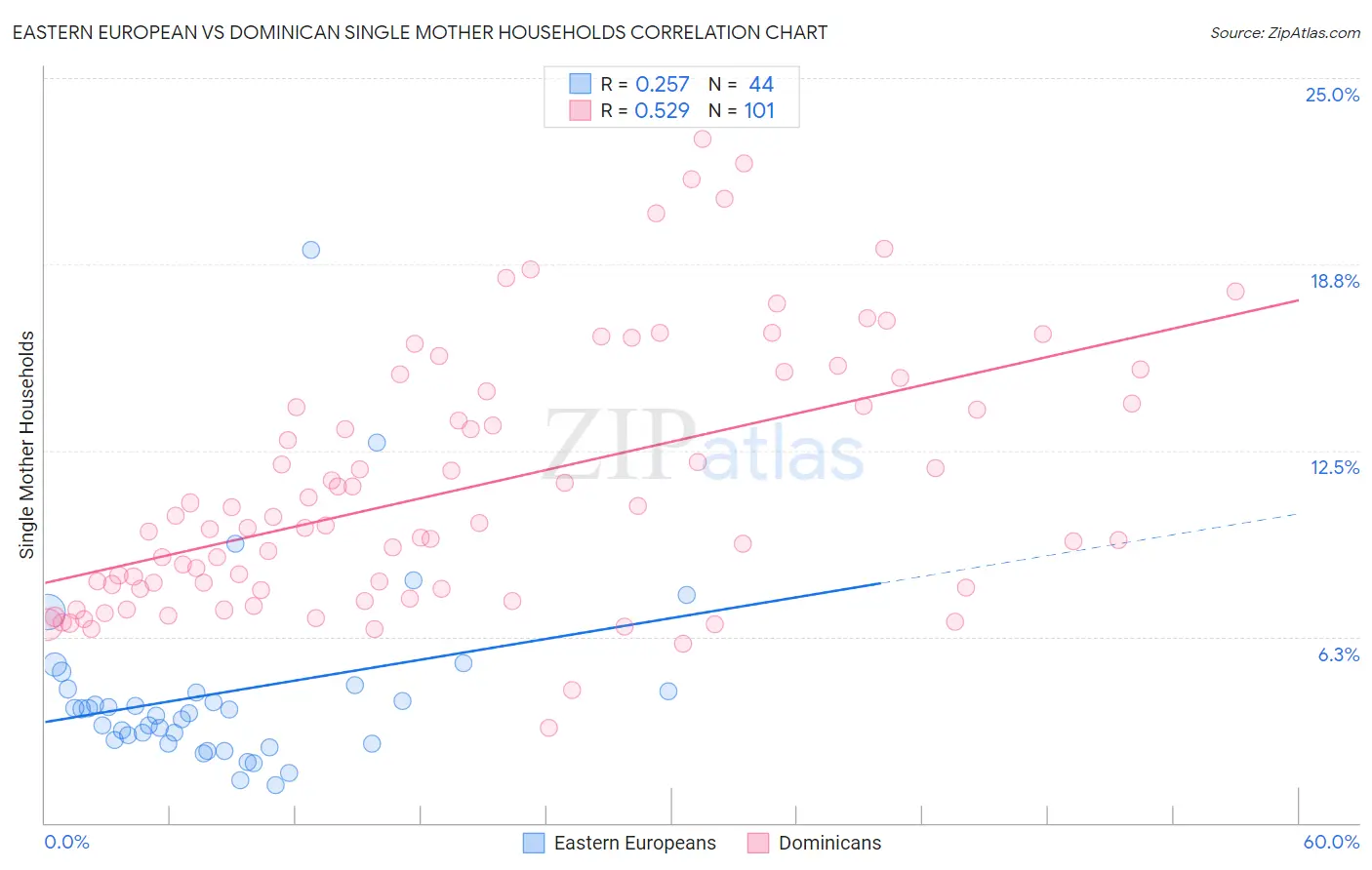 Eastern European vs Dominican Single Mother Households