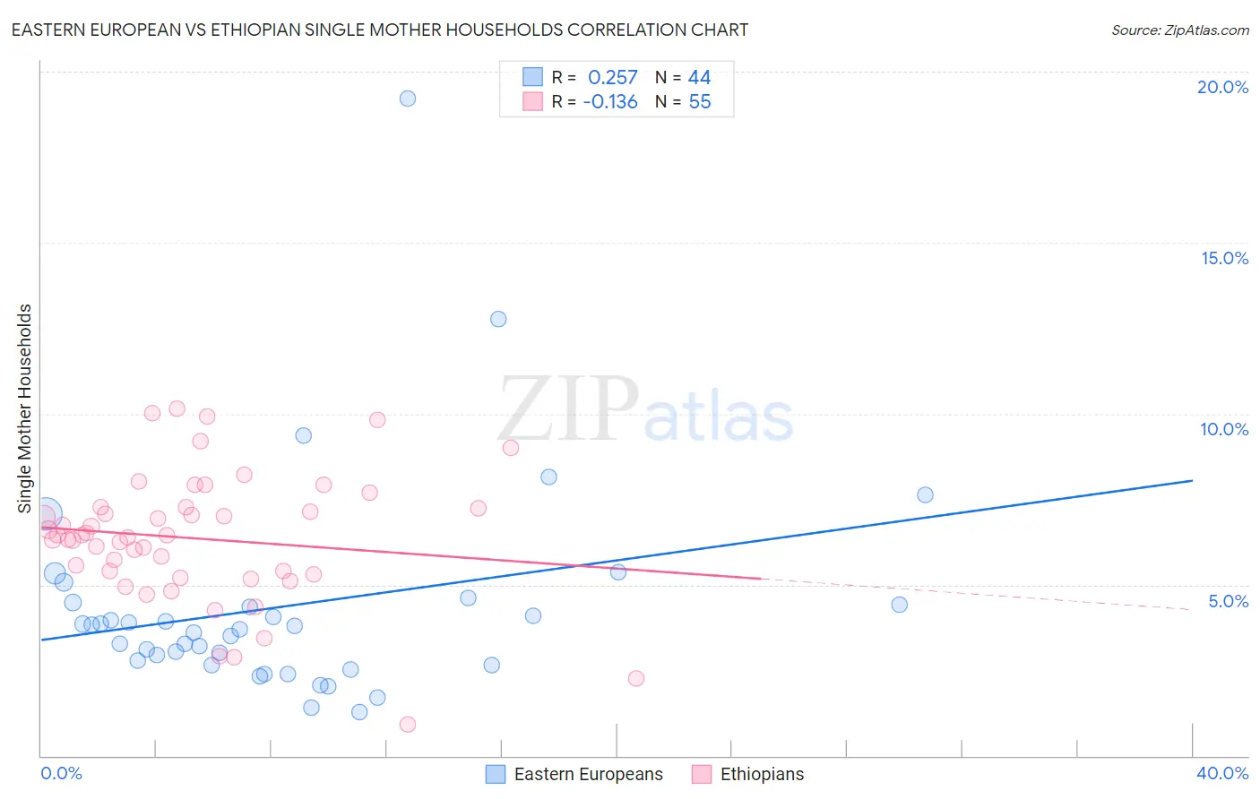 Eastern European vs Ethiopian Single Mother Households