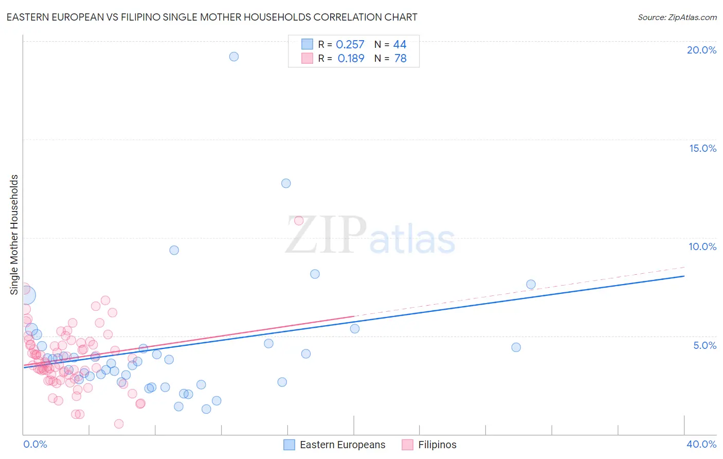 Eastern European vs Filipino Single Mother Households