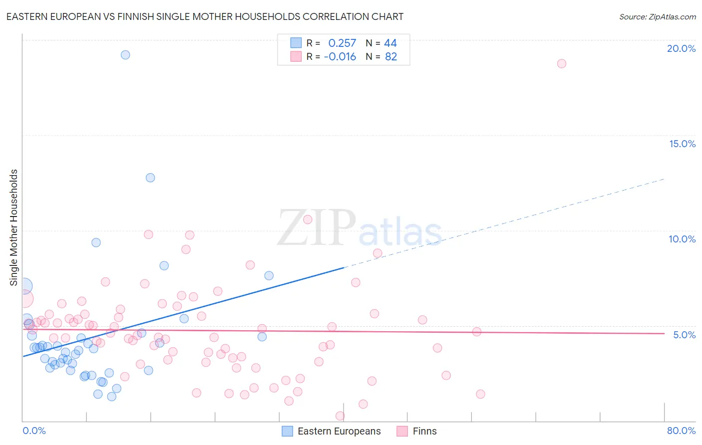 Eastern European vs Finnish Single Mother Households