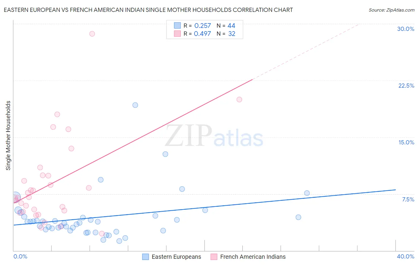 Eastern European vs French American Indian Single Mother Households