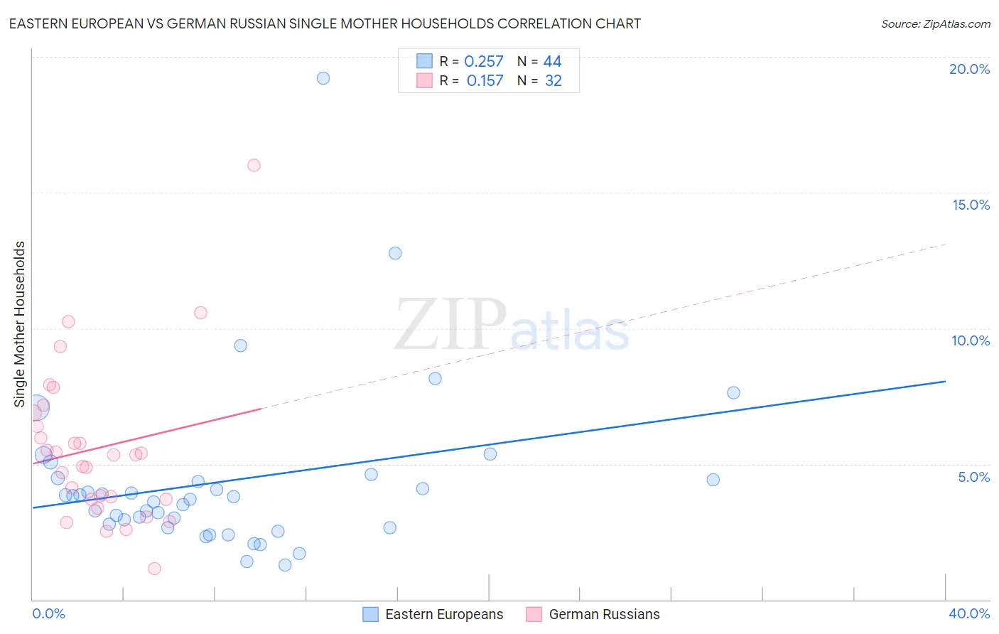 Eastern European vs German Russian Single Mother Households
