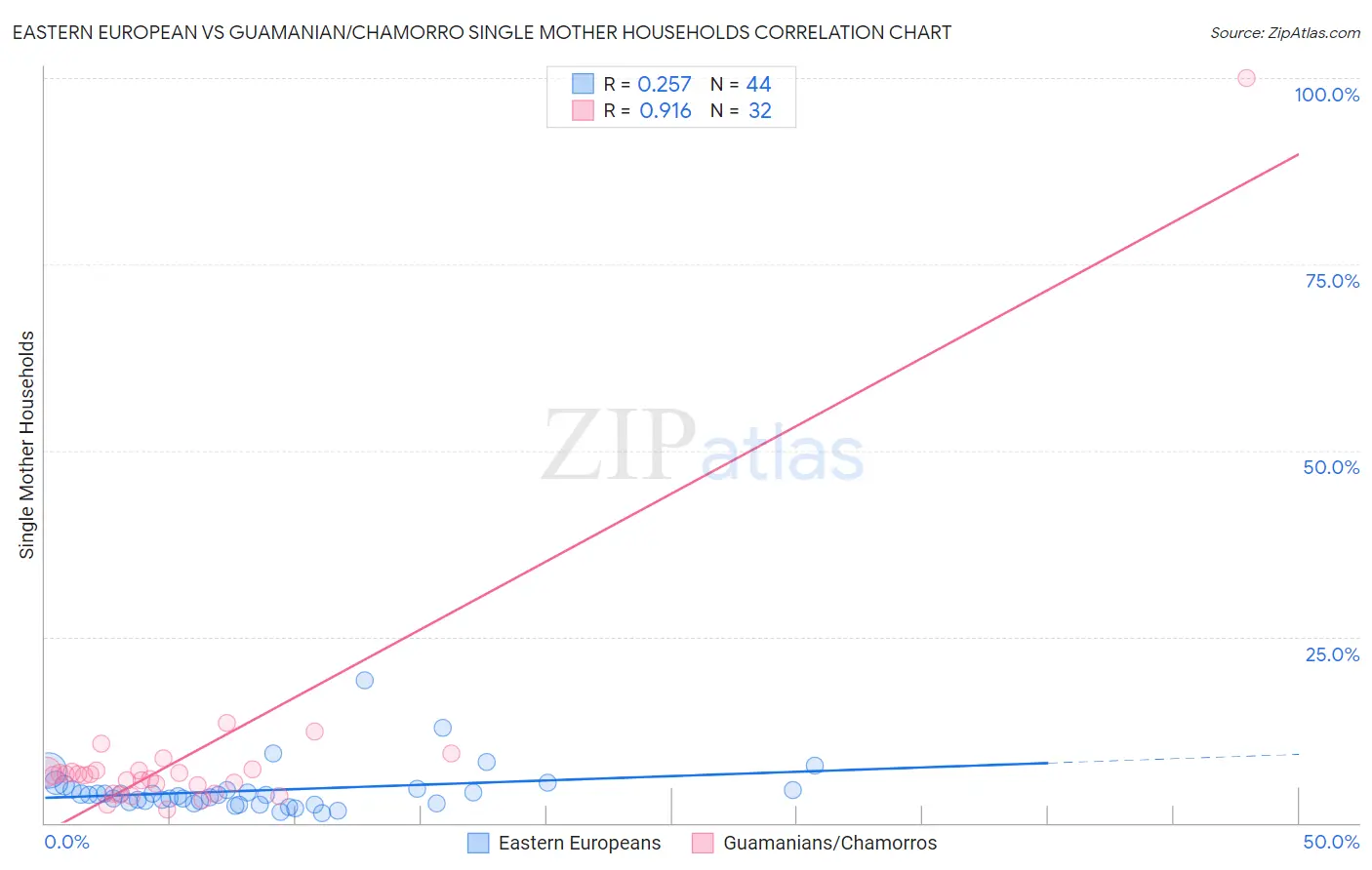 Eastern European vs Guamanian/Chamorro Single Mother Households