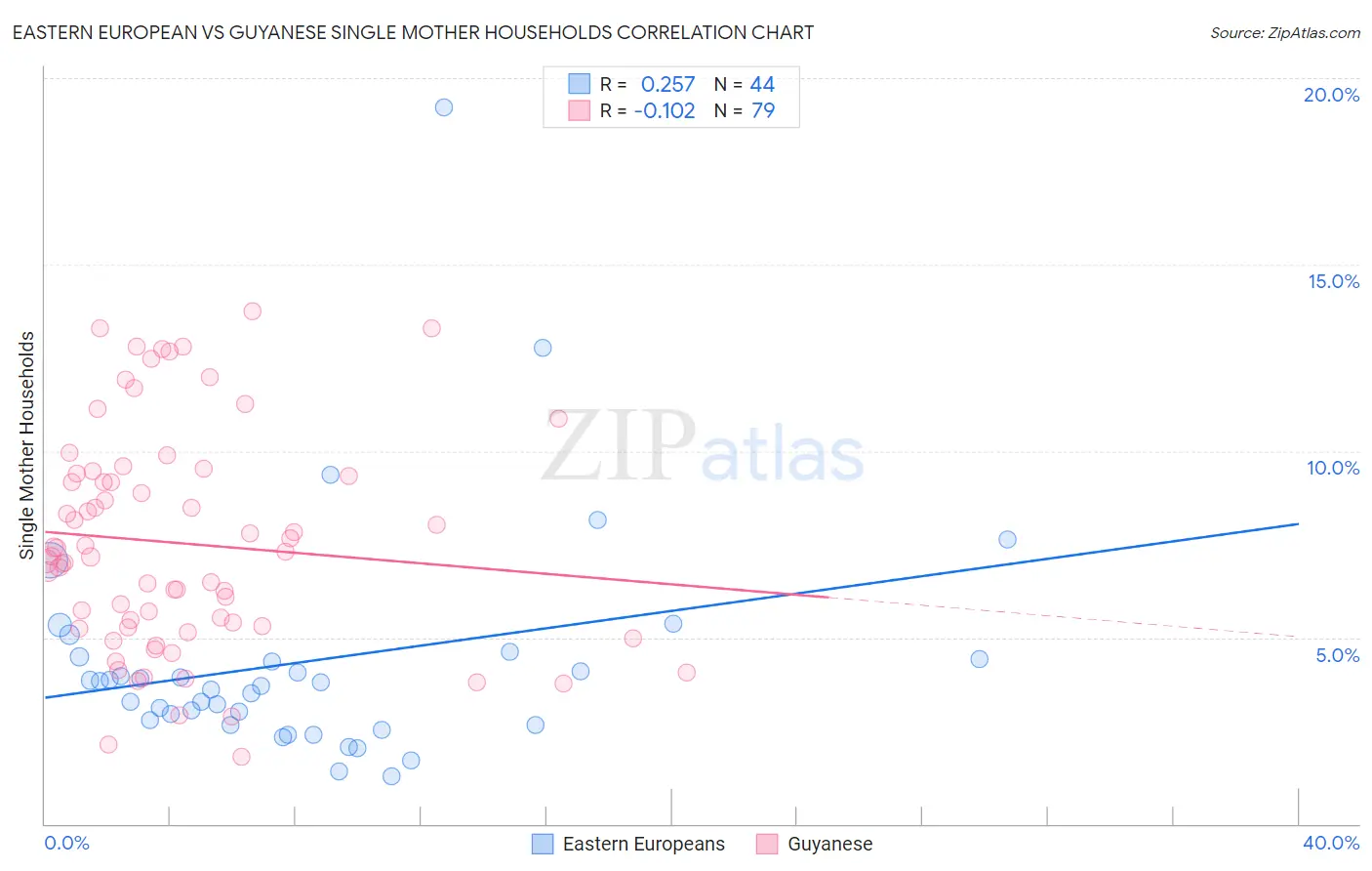 Eastern European vs Guyanese Single Mother Households