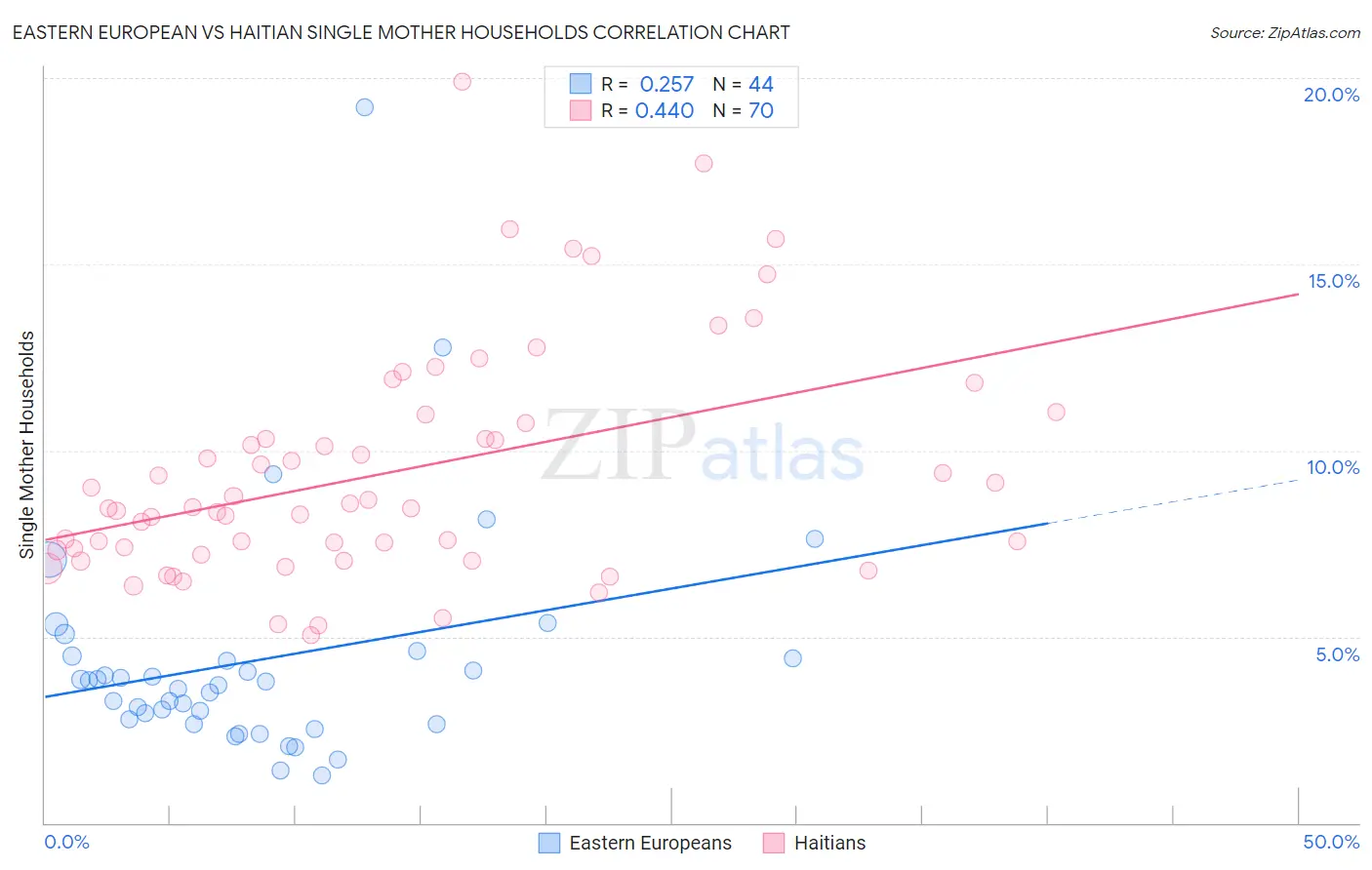 Eastern European vs Haitian Single Mother Households