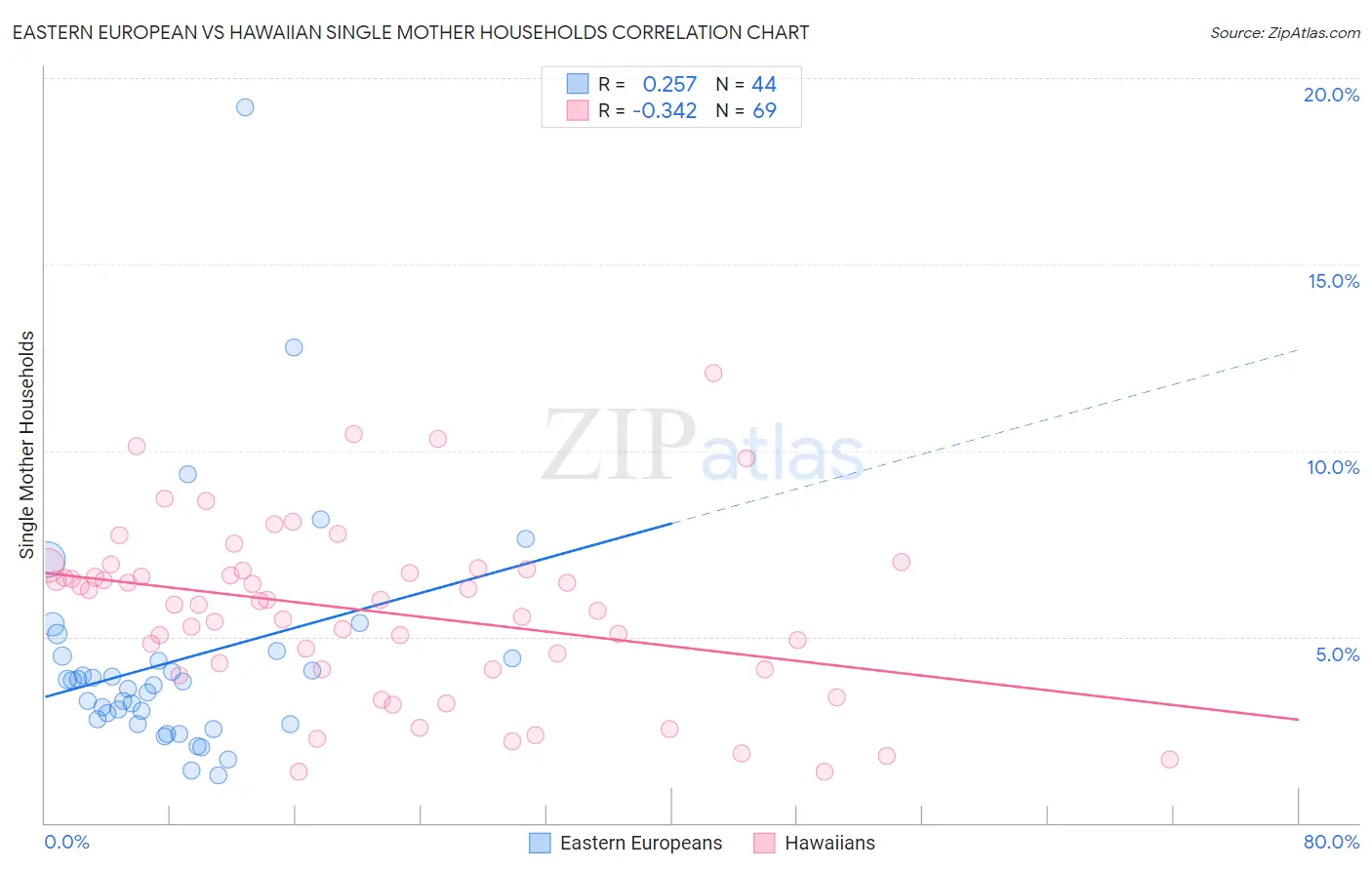 Eastern European vs Hawaiian Single Mother Households
