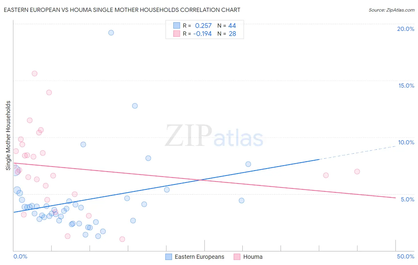 Eastern European vs Houma Single Mother Households