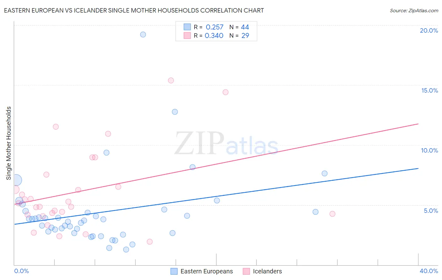 Eastern European vs Icelander Single Mother Households