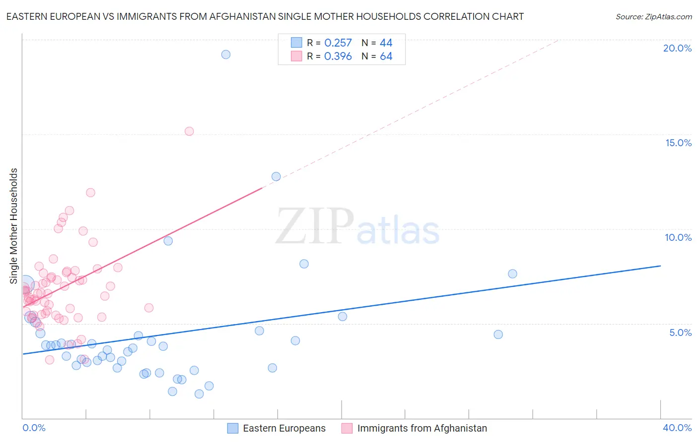 Eastern European vs Immigrants from Afghanistan Single Mother Households