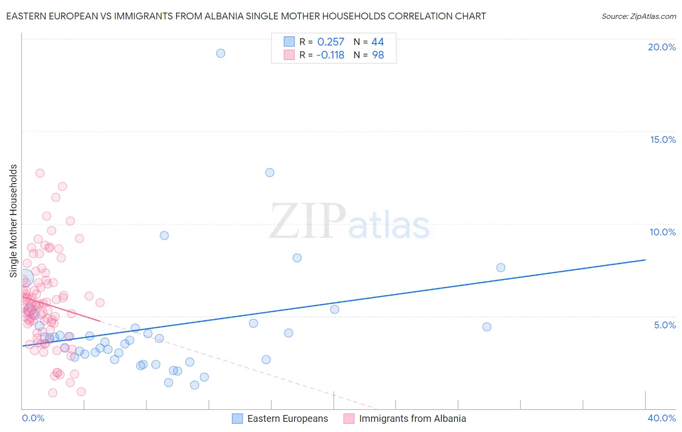 Eastern European vs Immigrants from Albania Single Mother Households