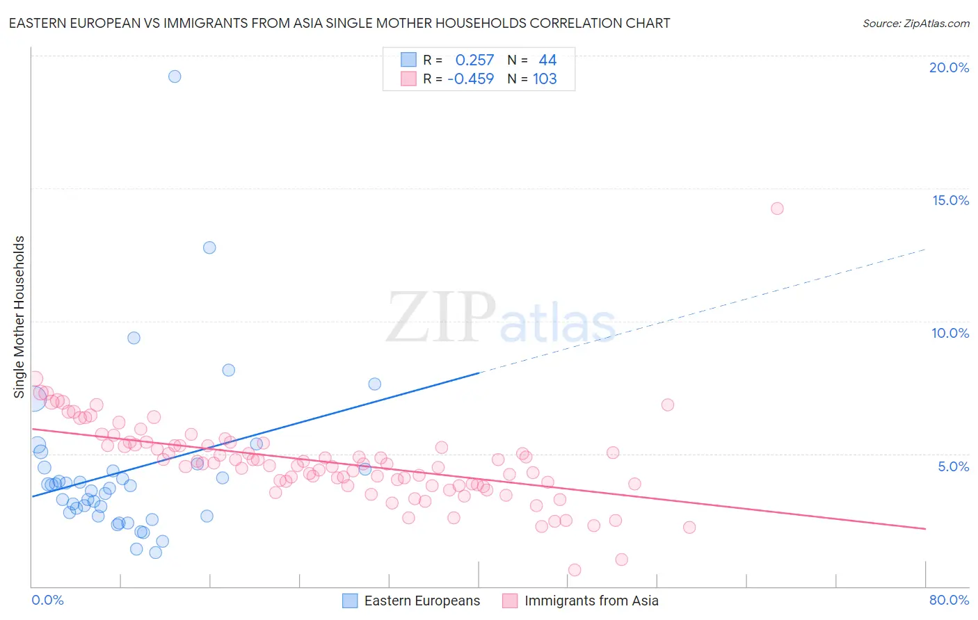 Eastern European vs Immigrants from Asia Single Mother Households