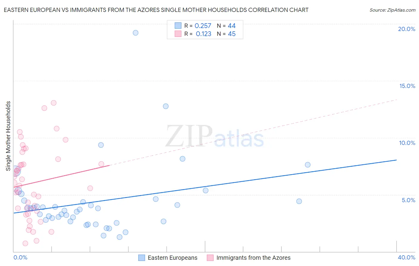Eastern European vs Immigrants from the Azores Single Mother Households