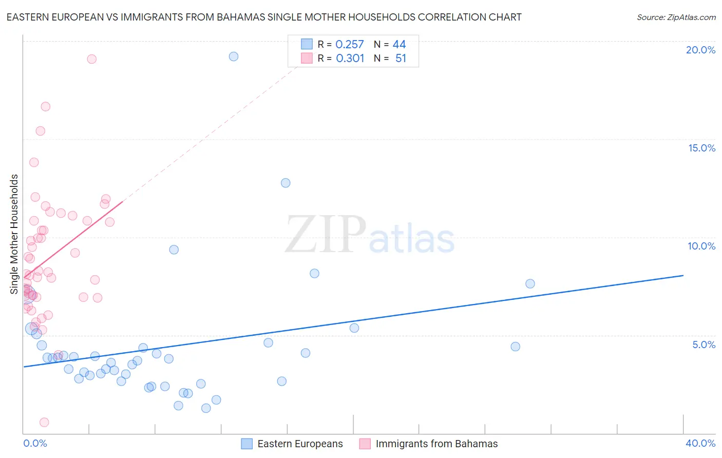 Eastern European vs Immigrants from Bahamas Single Mother Households