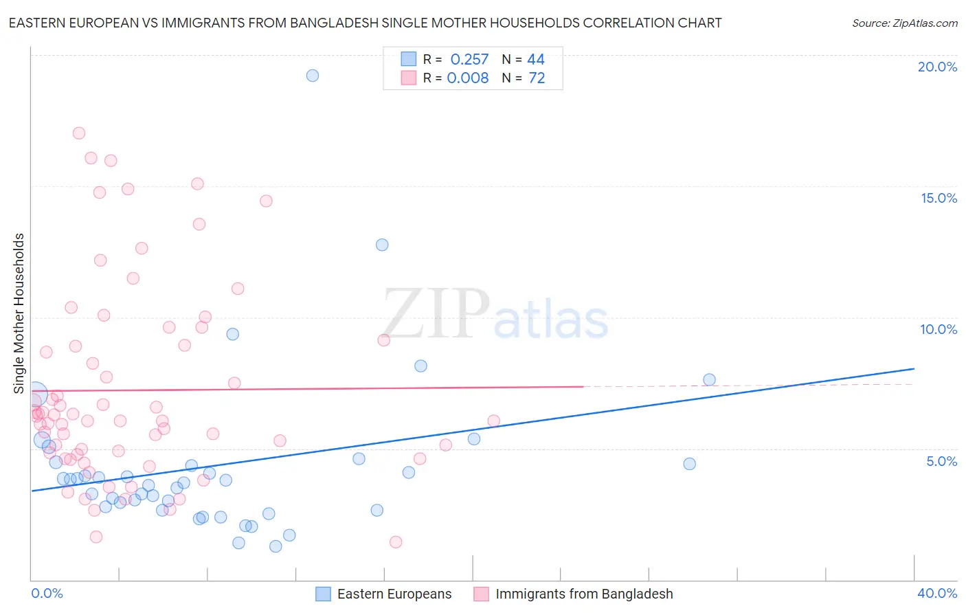 Eastern European vs Immigrants from Bangladesh Single Mother Households