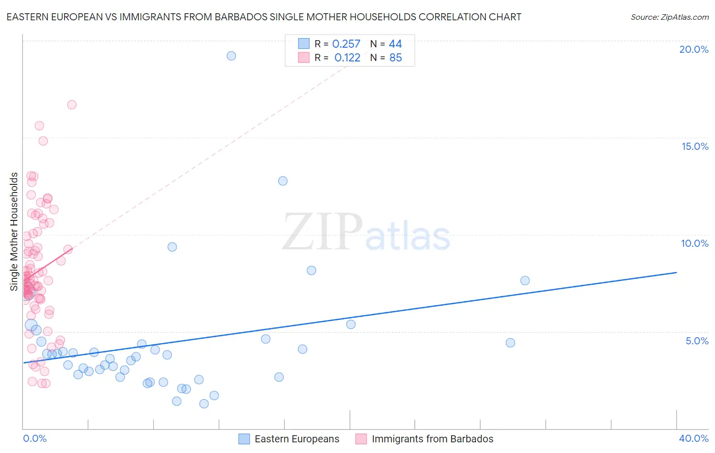 Eastern European vs Immigrants from Barbados Single Mother Households