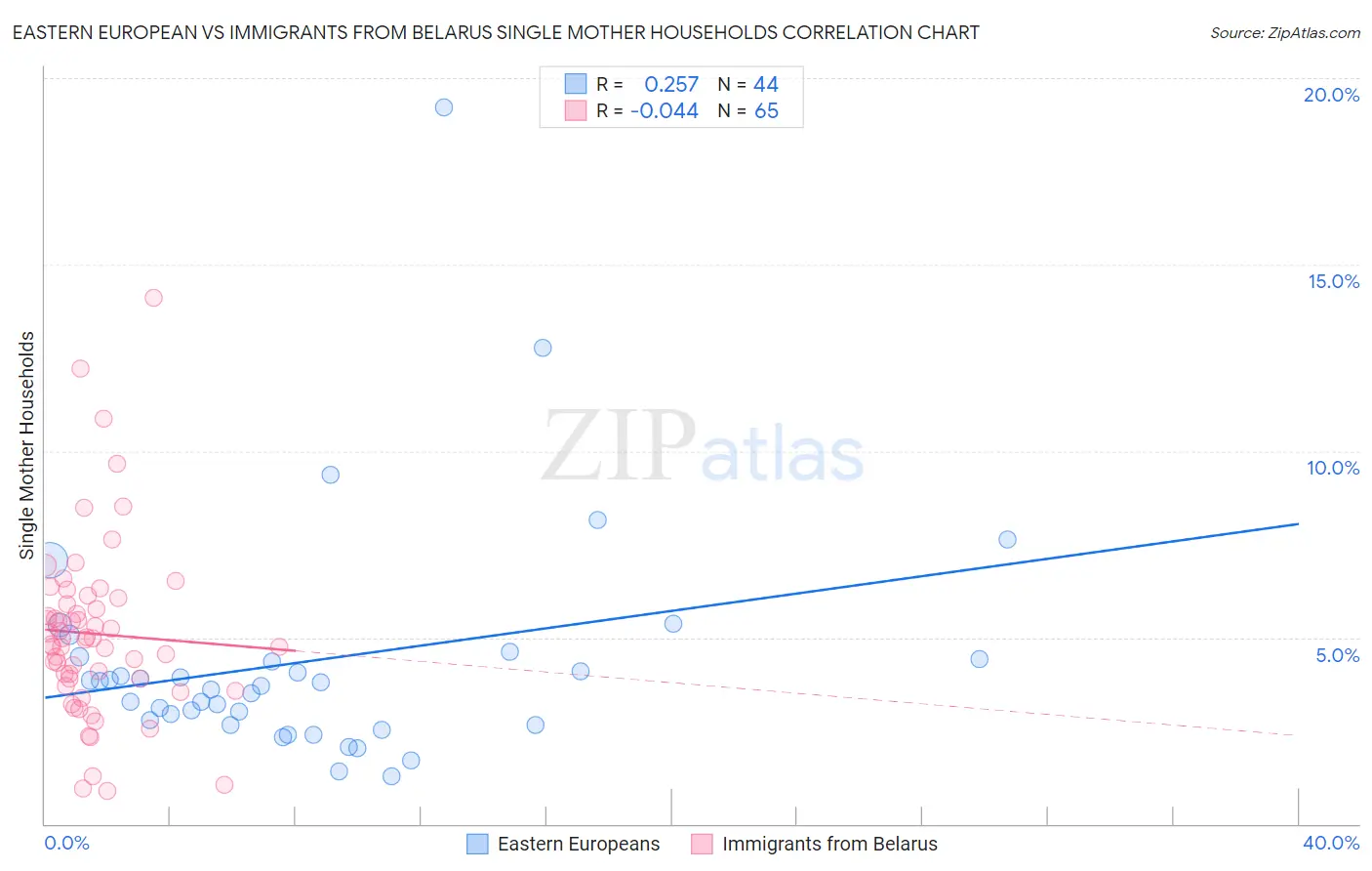 Eastern European vs Immigrants from Belarus Single Mother Households