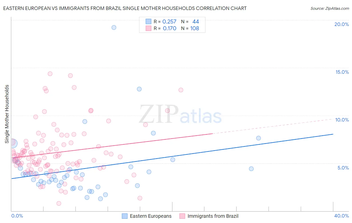 Eastern European vs Immigrants from Brazil Single Mother Households