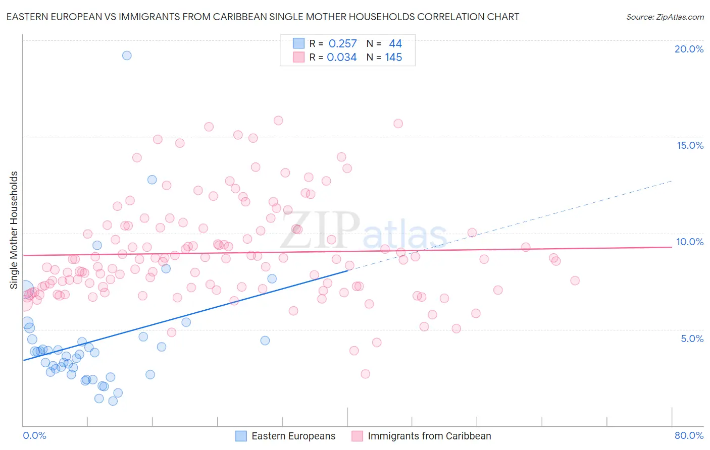 Eastern European vs Immigrants from Caribbean Single Mother Households