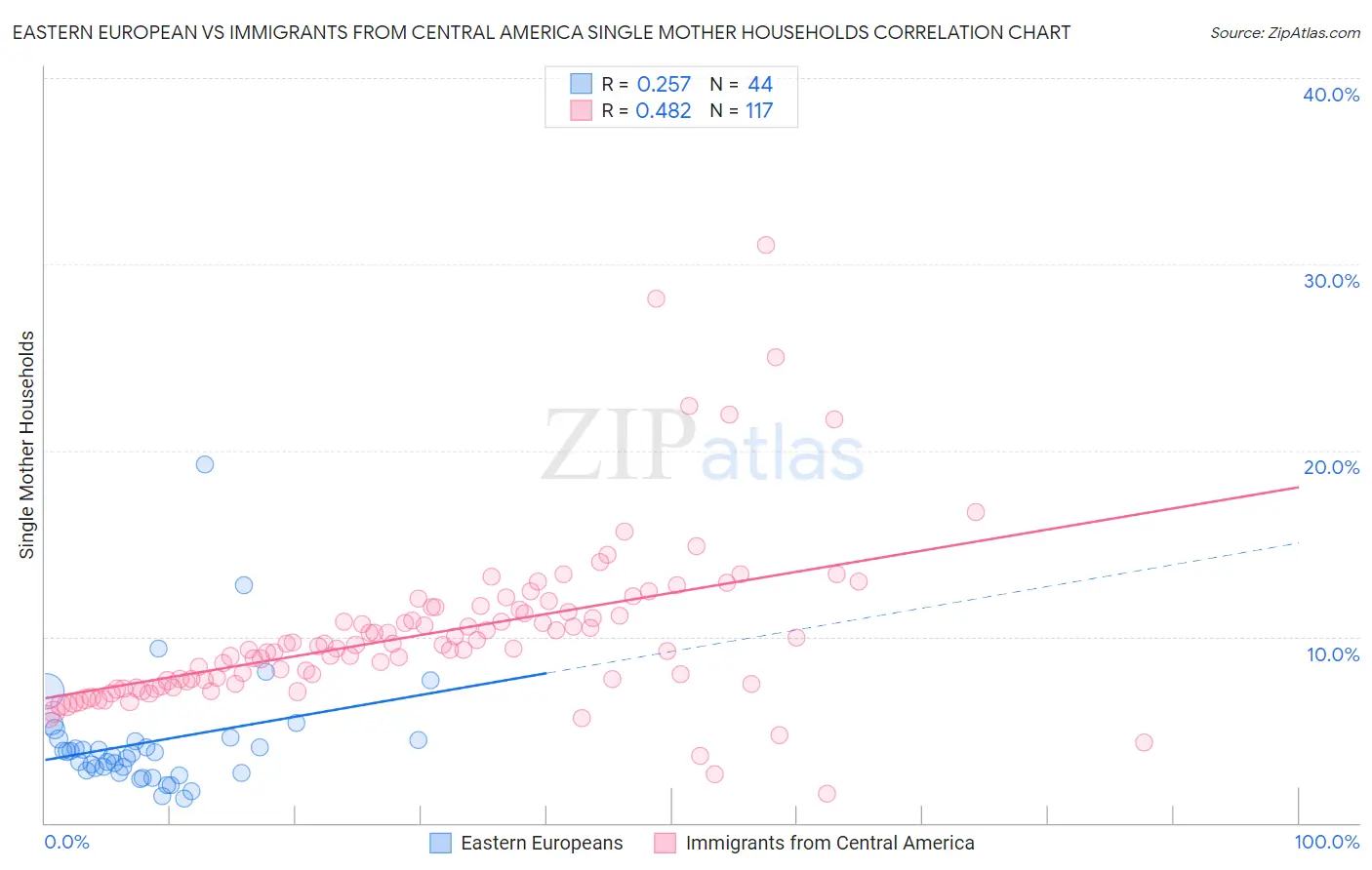 Eastern European vs Immigrants from Central America Single Mother Households