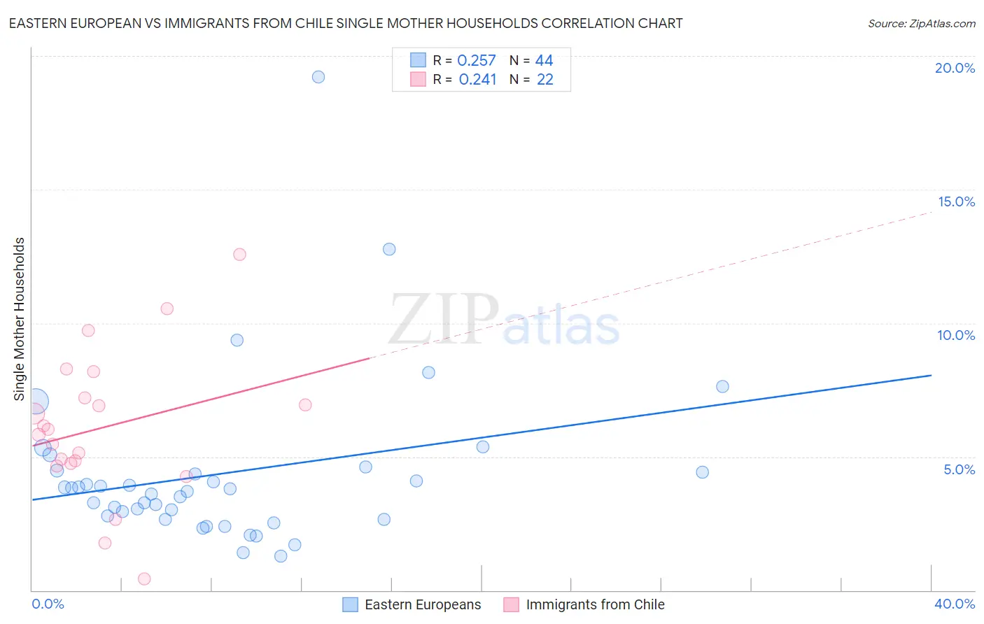 Eastern European vs Immigrants from Chile Single Mother Households