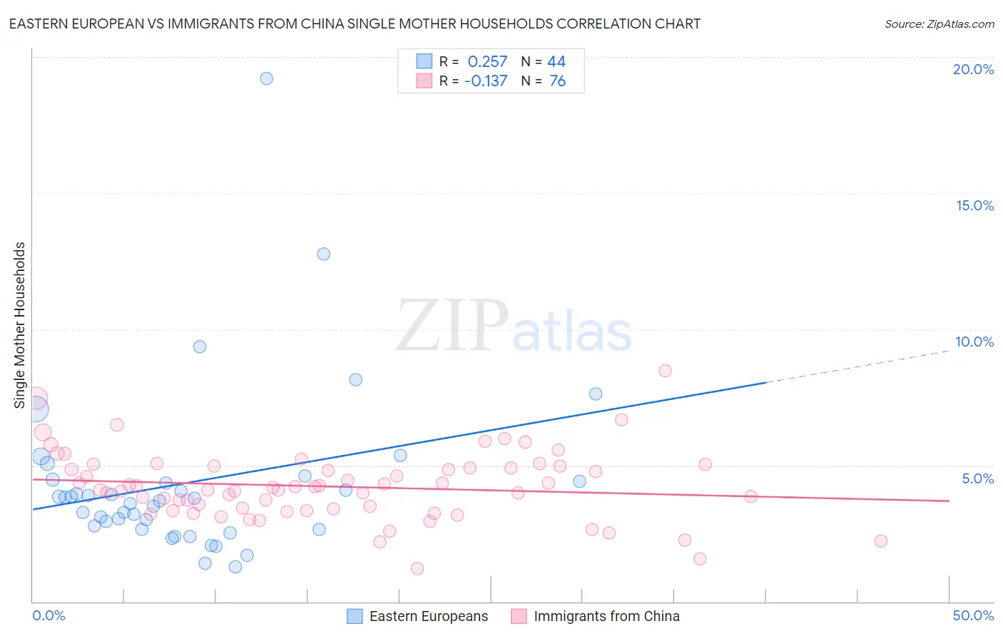 Eastern European vs Immigrants from China Single Mother Households