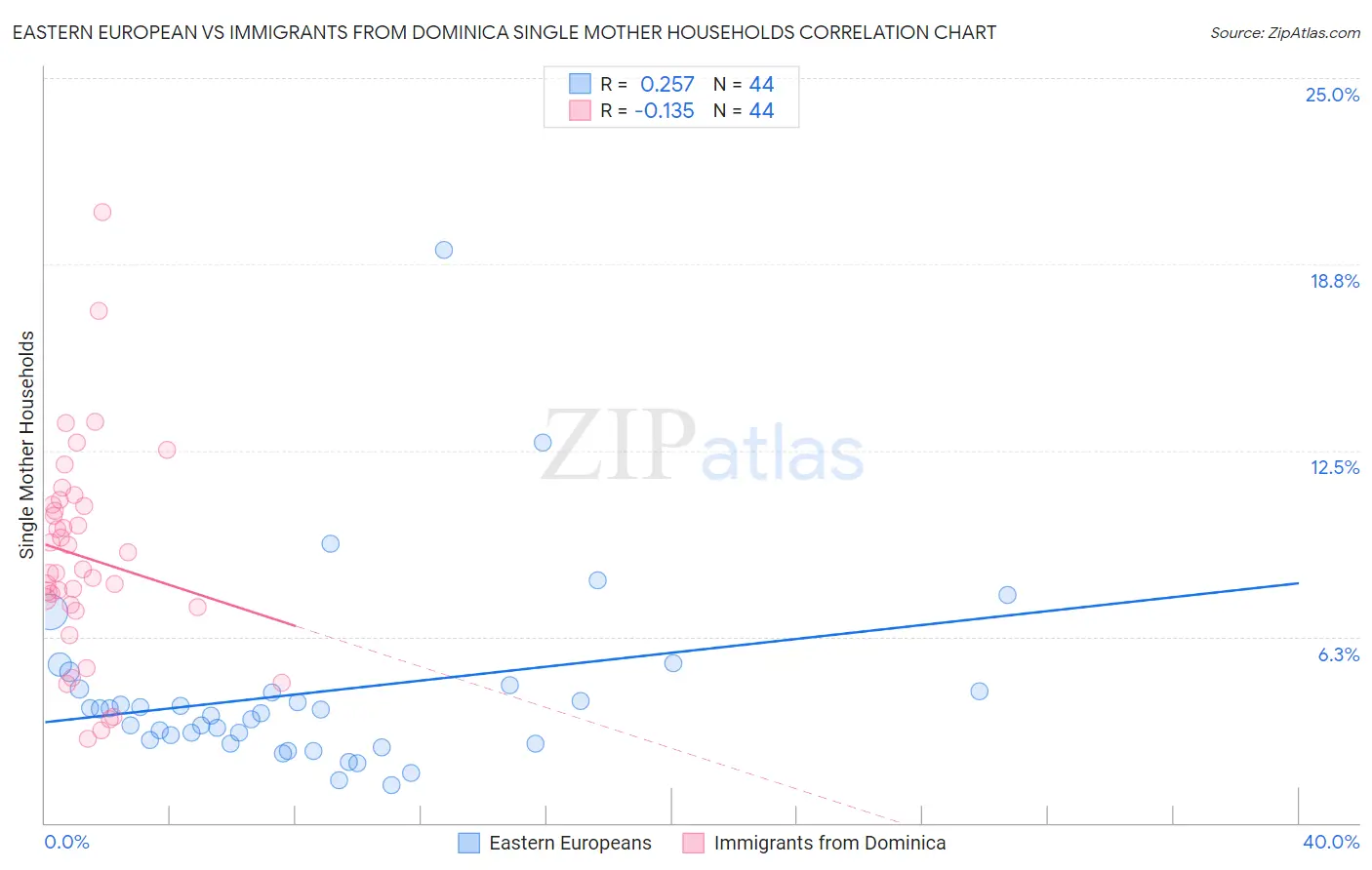 Eastern European vs Immigrants from Dominica Single Mother Households