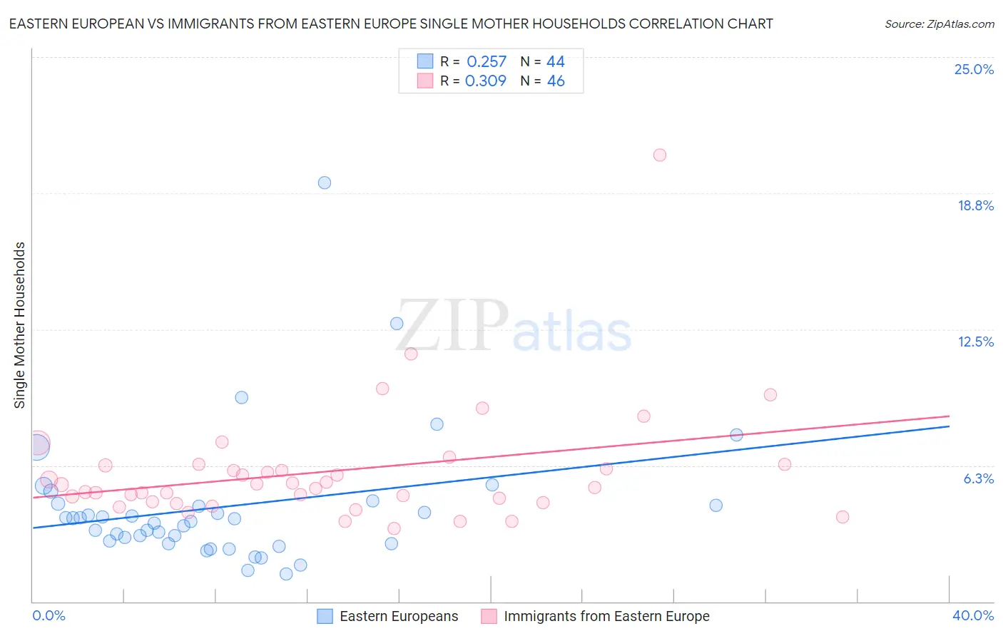 Eastern European vs Immigrants from Eastern Europe Single Mother Households