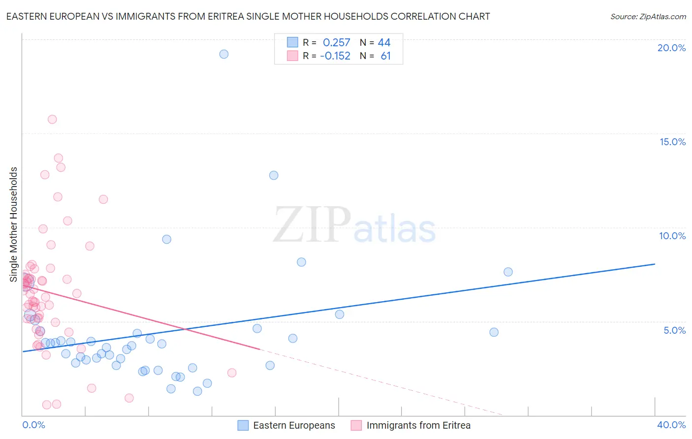 Eastern European vs Immigrants from Eritrea Single Mother Households