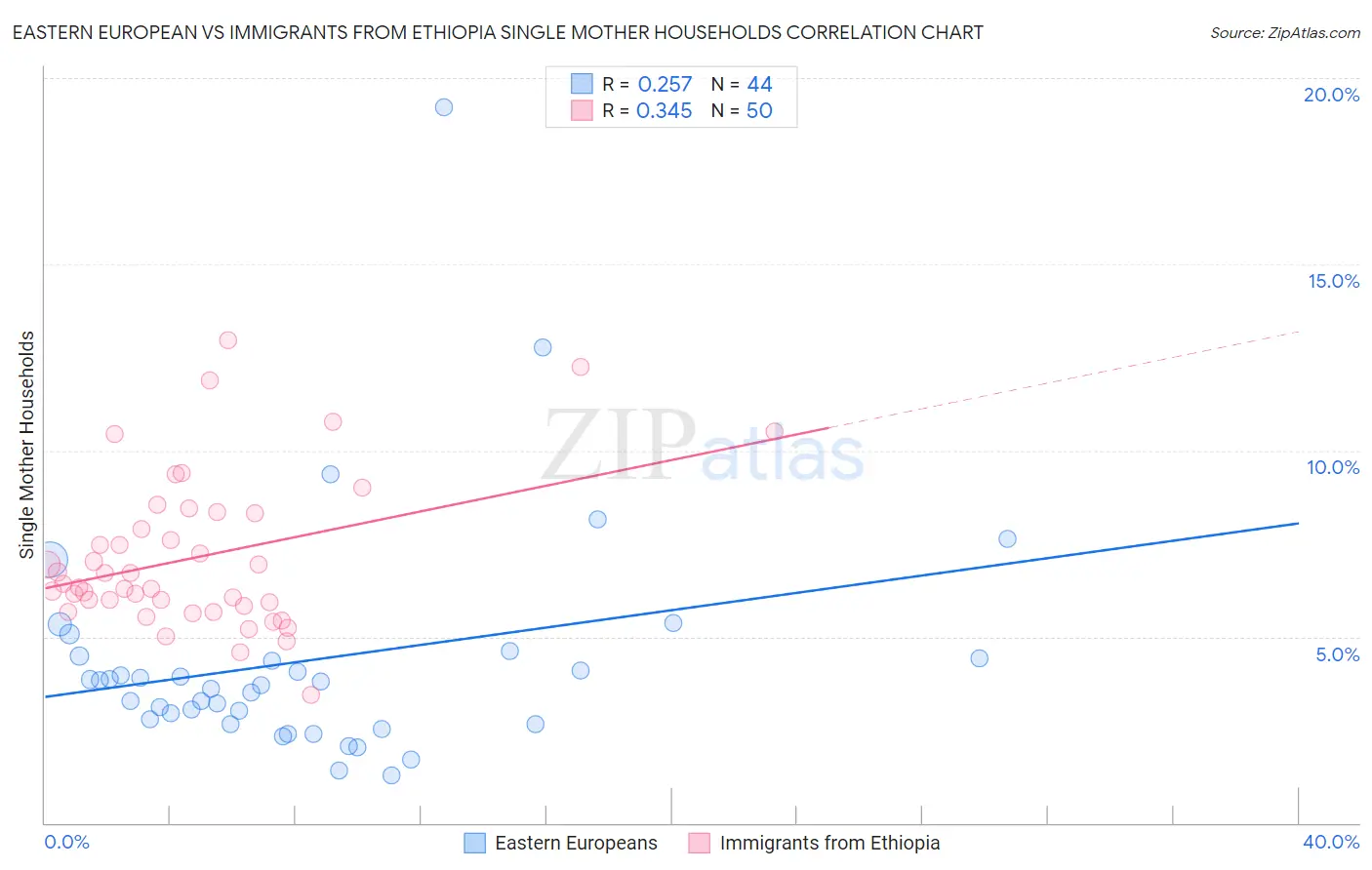 Eastern European vs Immigrants from Ethiopia Single Mother Households