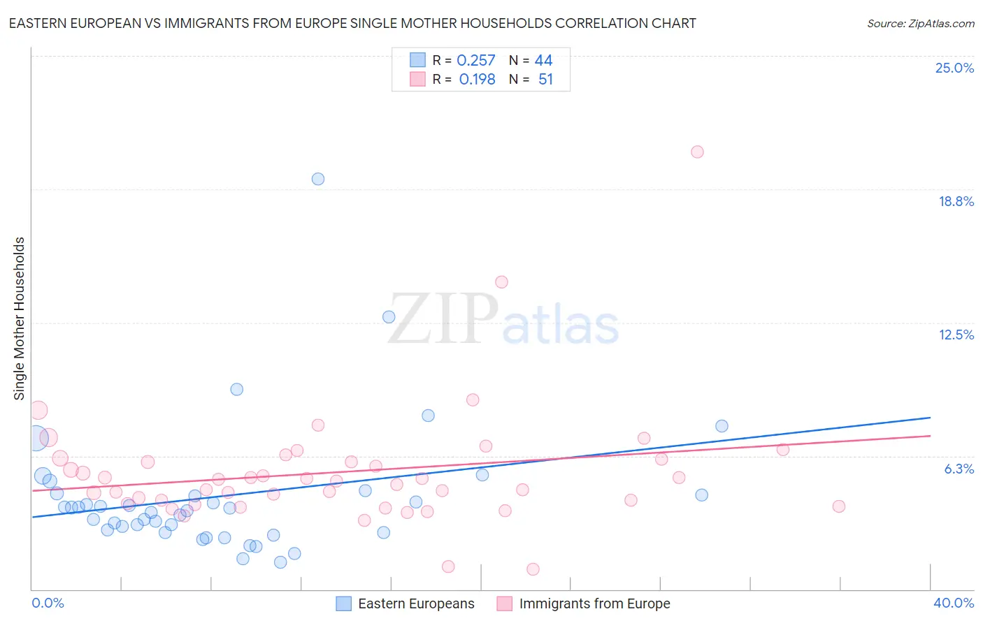 Eastern European vs Immigrants from Europe Single Mother Households